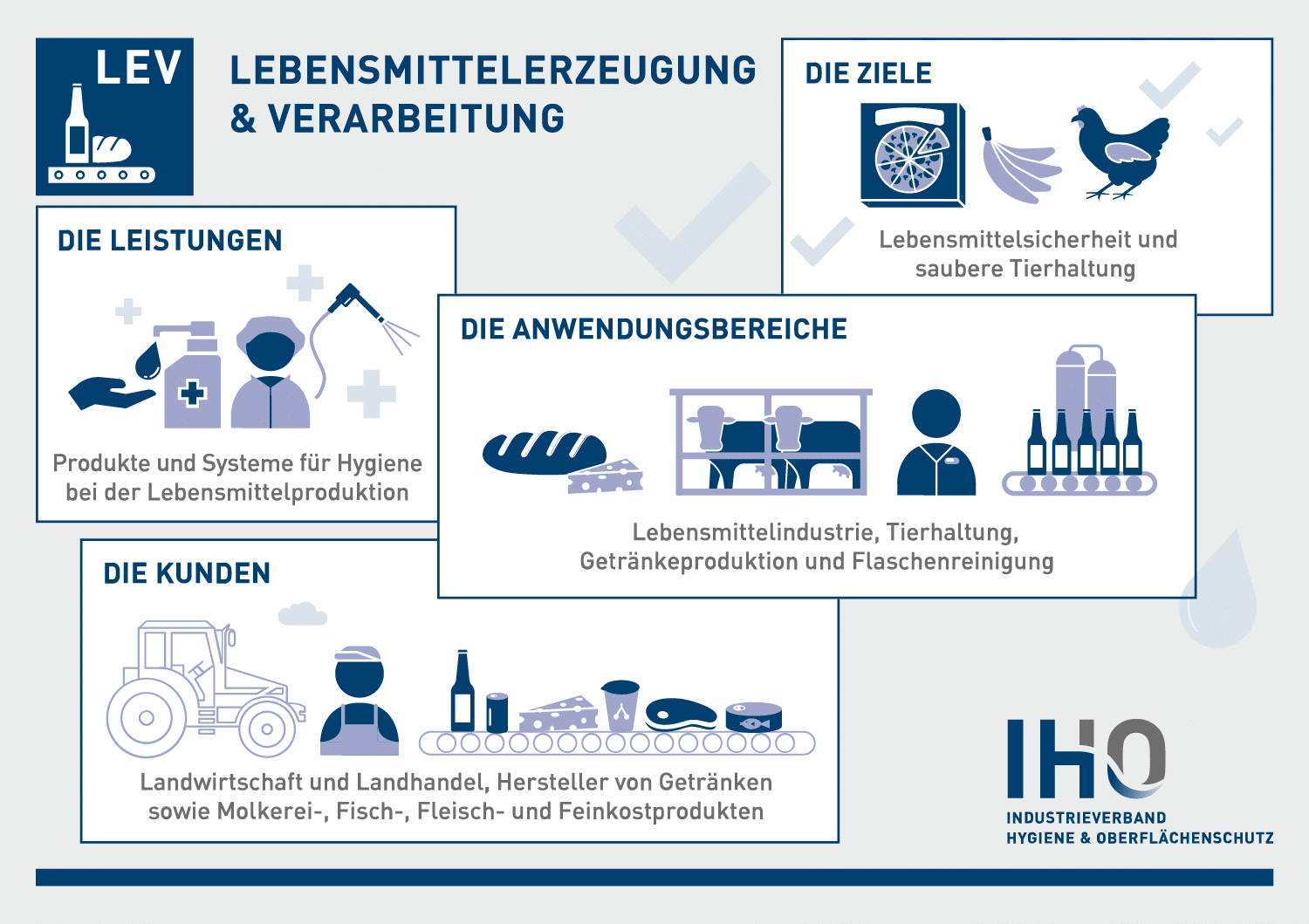 Lebensmittelerzeugung und -verarbeitung